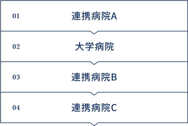 キャリアプラン例B