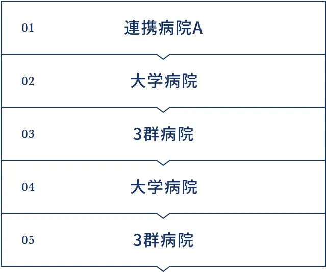 キャリアプラン例A