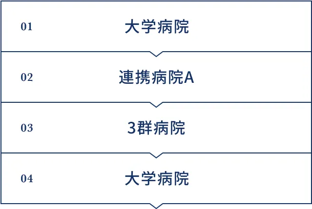 キャリアプラン例B