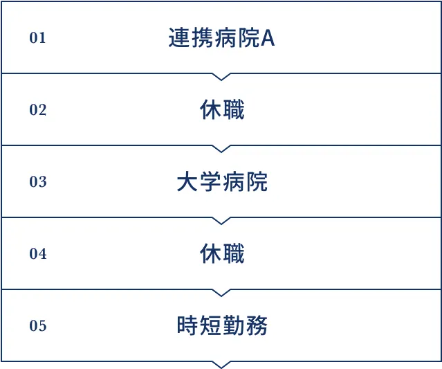 キャリアプラン例A